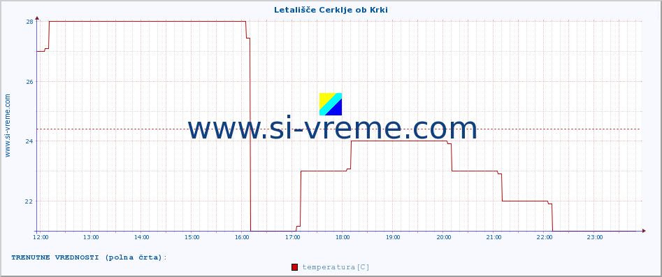 POVPREČJE :: Letališče Cerklje ob Krki :: temperatura | vlaga | smer vetra | hitrost vetra | sunki vetra | tlak | padavine | temp. rosišča :: zadnji dan / 5 minut.