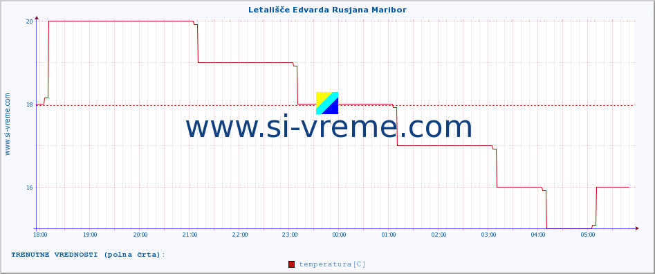 POVPREČJE :: Letališče Edvarda Rusjana Maribor :: temperatura | vlaga | smer vetra | hitrost vetra | sunki vetra | tlak | padavine | temp. rosišča :: zadnji dan / 5 minut.