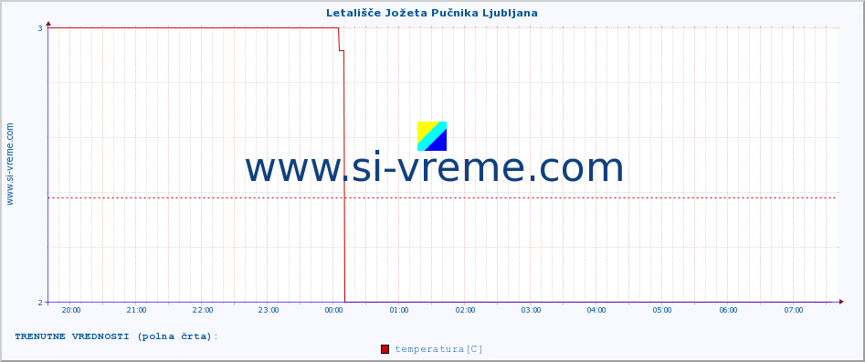 POVPREČJE :: Letališče Jožeta Pučnika Ljubljana :: temperatura | vlaga | smer vetra | hitrost vetra | sunki vetra | tlak | padavine | temp. rosišča :: zadnji dan / 5 minut.