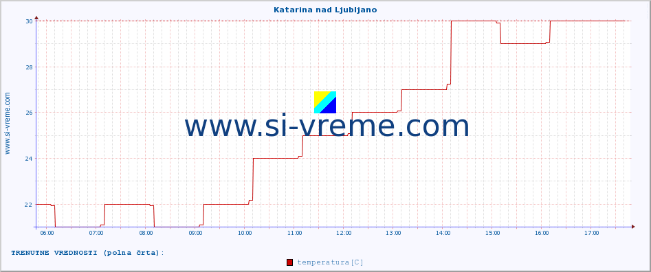 POVPREČJE :: Katarina nad Ljubljano :: temperatura | vlaga | smer vetra | hitrost vetra | sunki vetra | tlak | padavine | temp. rosišča :: zadnji dan / 5 minut.