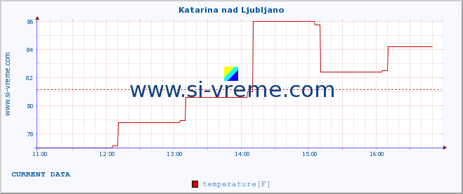  :: Katarina nad Ljubljano :: temperature | humidity | wind direction | wind speed | wind gusts | air pressure | precipitation | dew point :: last day / 5 minutes.