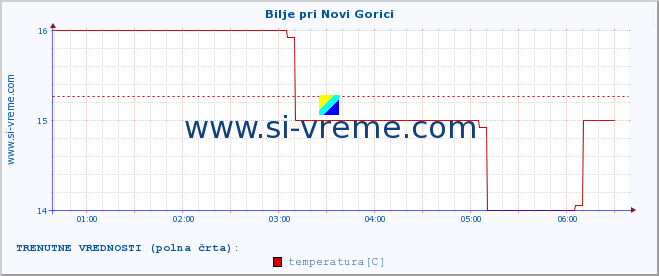 POVPREČJE :: Bilje pri Novi Gorici :: temperatura | vlaga | smer vetra | hitrost vetra | sunki vetra | tlak | padavine | temp. rosišča :: zadnji dan / 5 minut.