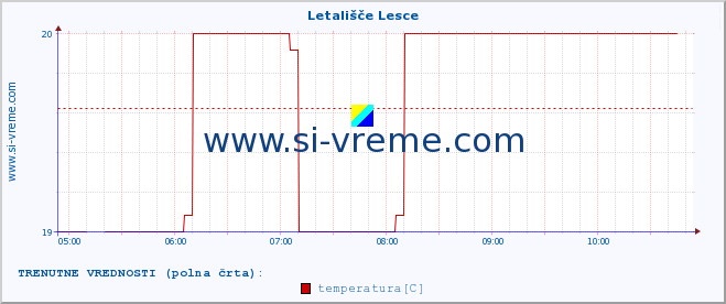 POVPREČJE :: Letališče Lesce :: temperatura | vlaga | smer vetra | hitrost vetra | sunki vetra | tlak | padavine | temp. rosišča :: zadnji dan / 5 minut.