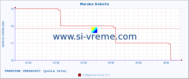 POVPREČJE :: Murska Sobota :: temperatura | vlaga | smer vetra | hitrost vetra | sunki vetra | tlak | padavine | temp. rosišča :: zadnji dan / 5 minut.