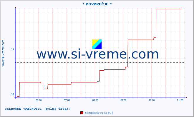 POVPREČJE :: * POVPREČJE * :: temperatura | vlaga | smer vetra | hitrost vetra | sunki vetra | tlak | padavine | temp. rosišča :: zadnji dan / 5 minut.