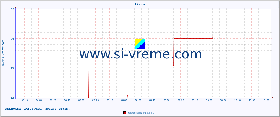 POVPREČJE :: Lisca :: temperatura | vlaga | smer vetra | hitrost vetra | sunki vetra | tlak | padavine | temp. rosišča :: zadnji dan / 5 minut.