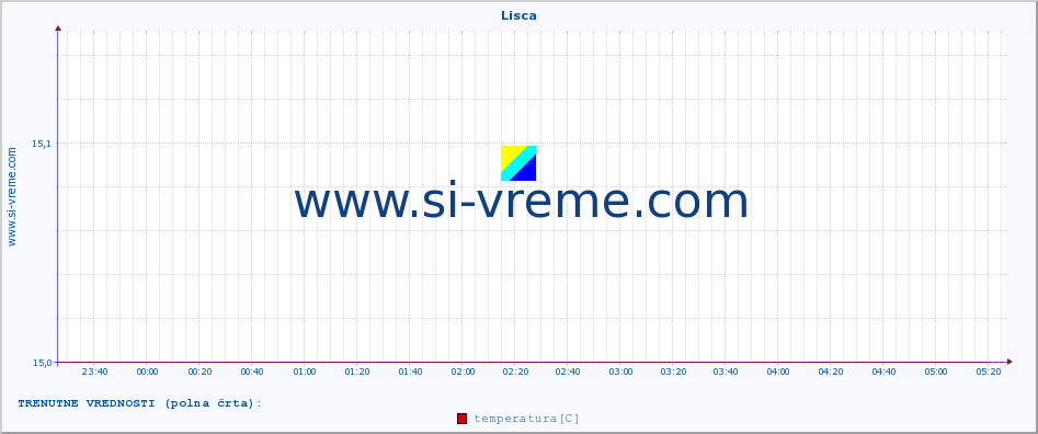 POVPREČJE :: Lisca :: temperatura | vlaga | smer vetra | hitrost vetra | sunki vetra | tlak | padavine | temp. rosišča :: zadnji dan / 5 minut.