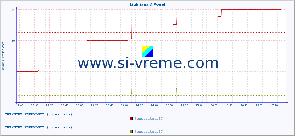 POVPREČJE :: Ljubljana & Vogel :: temperatura | vlaga | smer vetra | hitrost vetra | sunki vetra | tlak | padavine | temp. rosišča :: zadnji dan / 5 minut.