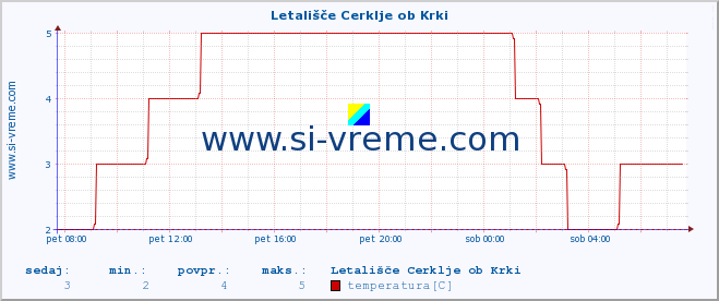 POVPREČJE :: Letališče Cerklje ob Krki :: temperatura | vlaga | smer vetra | hitrost vetra | sunki vetra | tlak | padavine | temp. rosišča :: zadnji dan / 5 minut.