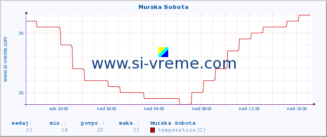 POVPREČJE :: Murska Sobota :: temperatura | vlaga | smer vetra | hitrost vetra | sunki vetra | tlak | padavine | temp. rosišča :: zadnji dan / 5 minut.