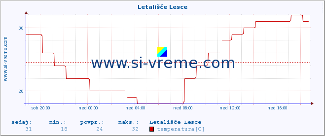 POVPREČJE :: Letališče Lesce :: temperatura | vlaga | smer vetra | hitrost vetra | sunki vetra | tlak | padavine | temp. rosišča :: zadnji dan / 5 minut.