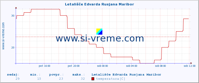 POVPREČJE :: Letališče Edvarda Rusjana Maribor :: temperatura | vlaga | smer vetra | hitrost vetra | sunki vetra | tlak | padavine | temp. rosišča :: zadnji dan / 5 minut.