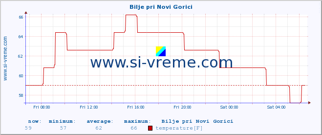  :: Bilje pri Novi Gorici :: temperature | humidity | wind direction | wind speed | wind gusts | air pressure | precipitation | dew point :: last day / 5 minutes.