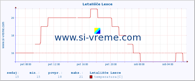 POVPREČJE :: Letališče Lesce :: temperatura | vlaga | smer vetra | hitrost vetra | sunki vetra | tlak | padavine | temp. rosišča :: zadnji dan / 5 minut.