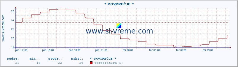 POVPREČJE :: * POVPREČJE * :: temperatura | vlaga | smer vetra | hitrost vetra | sunki vetra | tlak | padavine | temp. rosišča :: zadnji dan / 5 minut.