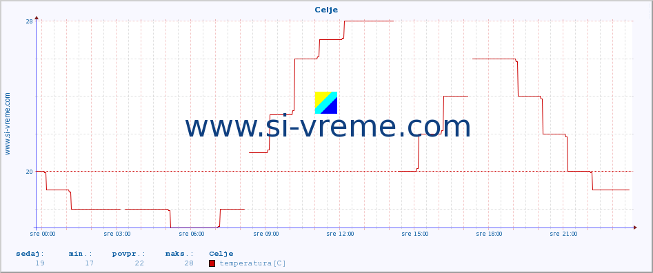 POVPREČJE :: Celje :: temperatura | vlaga | smer vetra | hitrost vetra | sunki vetra | tlak | padavine | temp. rosišča :: zadnji dan / 5 minut.