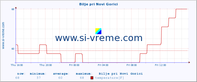  :: Bilje pri Novi Gorici :: temperature | humidity | wind direction | wind speed | wind gusts | air pressure | precipitation | dew point :: last day / 5 minutes.