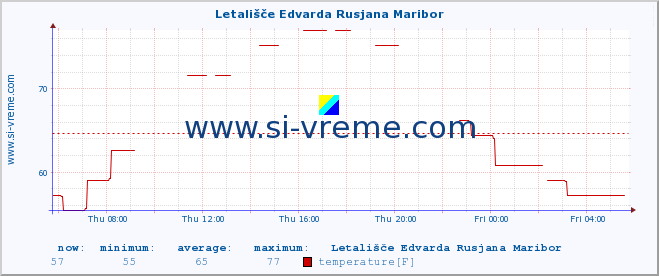  :: Letališče Edvarda Rusjana Maribor :: temperature | humidity | wind direction | wind speed | wind gusts | air pressure | precipitation | dew point :: last day / 5 minutes.