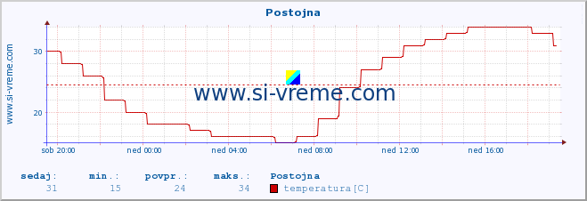 POVPREČJE :: Postojna :: temperatura | vlaga | smer vetra | hitrost vetra | sunki vetra | tlak | padavine | temp. rosišča :: zadnji dan / 5 minut.