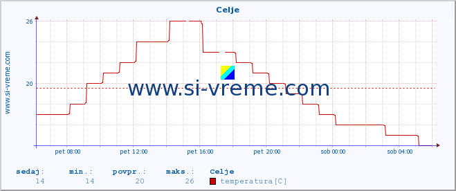 POVPREČJE :: Celje :: temperatura | vlaga | smer vetra | hitrost vetra | sunki vetra | tlak | padavine | temp. rosišča :: zadnji dan / 5 minut.