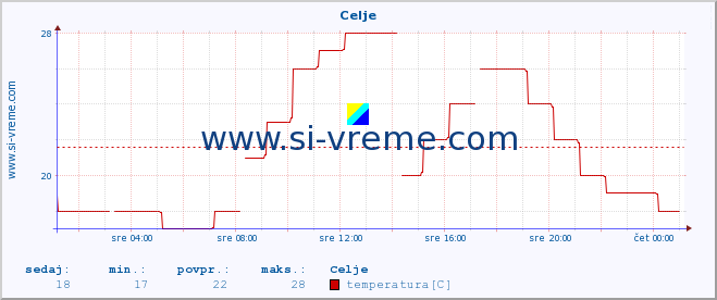 POVPREČJE :: Celje :: temperatura | vlaga | smer vetra | hitrost vetra | sunki vetra | tlak | padavine | temp. rosišča :: zadnji dan / 5 minut.