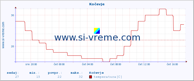 POVPREČJE :: Kočevje :: temperatura | vlaga | smer vetra | hitrost vetra | sunki vetra | tlak | padavine | temp. rosišča :: zadnji dan / 5 minut.