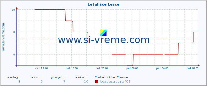 POVPREČJE :: Letališče Lesce :: temperatura | vlaga | smer vetra | hitrost vetra | sunki vetra | tlak | padavine | temp. rosišča :: zadnji dan / 5 minut.