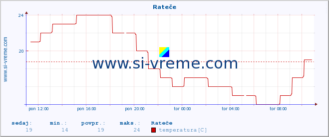 POVPREČJE :: Rateče :: temperatura | vlaga | smer vetra | hitrost vetra | sunki vetra | tlak | padavine | temp. rosišča :: zadnji dan / 5 minut.