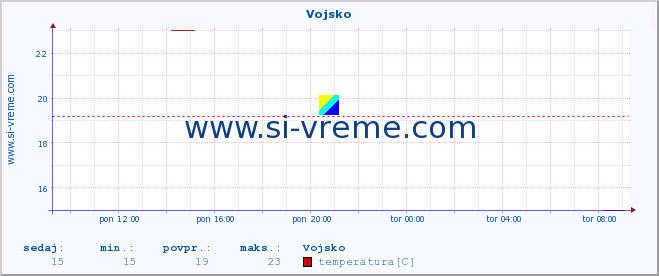 POVPREČJE :: Vojsko :: temperatura | vlaga | smer vetra | hitrost vetra | sunki vetra | tlak | padavine | temp. rosišča :: zadnji dan / 5 minut.