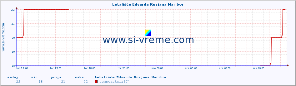 POVPREČJE :: Letališče Edvarda Rusjana Maribor :: temperatura | vlaga | smer vetra | hitrost vetra | sunki vetra | tlak | padavine | temp. rosišča :: zadnji dan / 5 minut.