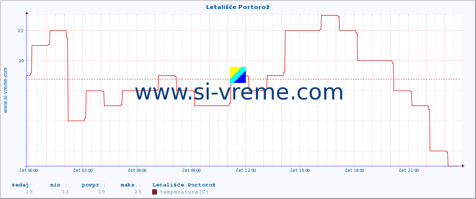 POVPREČJE :: Letališče Portorož :: temperatura | vlaga | smer vetra | hitrost vetra | sunki vetra | tlak | padavine | temp. rosišča :: zadnji dan / 5 minut.