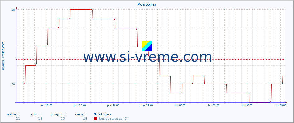 POVPREČJE :: Postojna :: temperatura | vlaga | smer vetra | hitrost vetra | sunki vetra | tlak | padavine | temp. rosišča :: zadnji dan / 5 minut.