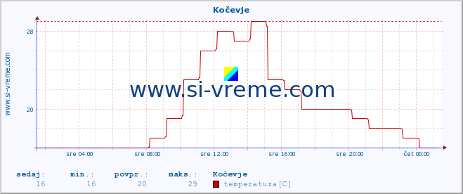 POVPREČJE :: Kočevje :: temperatura | vlaga | smer vetra | hitrost vetra | sunki vetra | tlak | padavine | temp. rosišča :: zadnji dan / 5 minut.