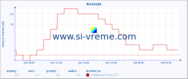 POVPREČJE :: Kočevje :: temperatura | vlaga | smer vetra | hitrost vetra | sunki vetra | tlak | padavine | temp. rosišča :: zadnji dan / 5 minut.