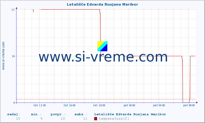 POVPREČJE :: Letališče Edvarda Rusjana Maribor :: temperatura | vlaga | smer vetra | hitrost vetra | sunki vetra | tlak | padavine | temp. rosišča :: zadnji dan / 5 minut.