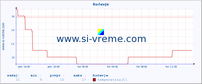 POVPREČJE :: Kočevje :: temperatura | vlaga | smer vetra | hitrost vetra | sunki vetra | tlak | padavine | temp. rosišča :: zadnji dan / 5 minut.