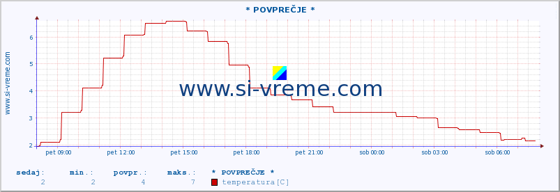 POVPREČJE :: * POVPREČJE * :: temperatura | vlaga | smer vetra | hitrost vetra | sunki vetra | tlak | padavine | temp. rosišča :: zadnji dan / 5 minut.