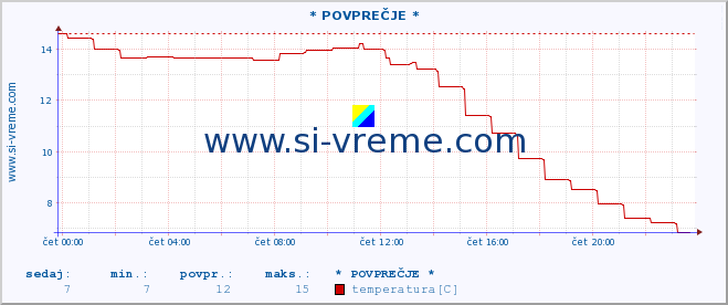 POVPREČJE :: * POVPREČJE * :: temperatura | vlaga | smer vetra | hitrost vetra | sunki vetra | tlak | padavine | temp. rosišča :: zadnji dan / 5 minut.