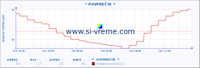 POVPREČJE :: * POVPREČJE * :: temperatura | vlaga | smer vetra | hitrost vetra | sunki vetra | tlak | padavine | temp. rosišča :: zadnji dan / 5 minut.