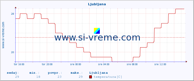 POVPREČJE :: Ljubljana :: temperatura | vlaga | smer vetra | hitrost vetra | sunki vetra | tlak | padavine | temp. rosišča :: zadnji dan / 5 minut.