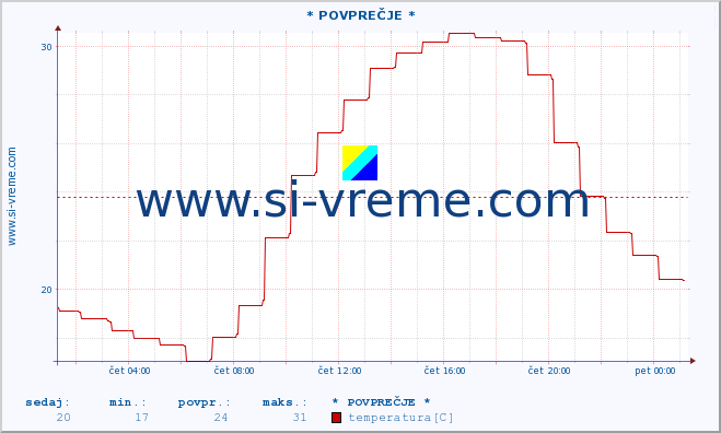 POVPREČJE :: * POVPREČJE * :: temperatura | vlaga | smer vetra | hitrost vetra | sunki vetra | tlak | padavine | temp. rosišča :: zadnji dan / 5 minut.