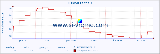 POVPREČJE :: * POVPREČJE * :: temperatura | vlaga | smer vetra | hitrost vetra | sunki vetra | tlak | padavine | temp. rosišča :: zadnji dan / 5 minut.