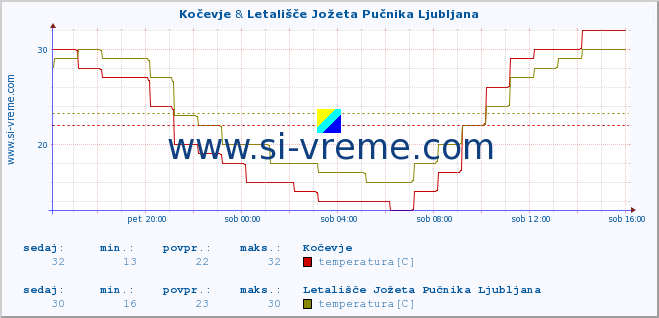 POVPREČJE :: Kočevje & Letališče Jožeta Pučnika Ljubljana :: temperatura | vlaga | smer vetra | hitrost vetra | sunki vetra | tlak | padavine | temp. rosišča :: zadnji dan / 5 minut.