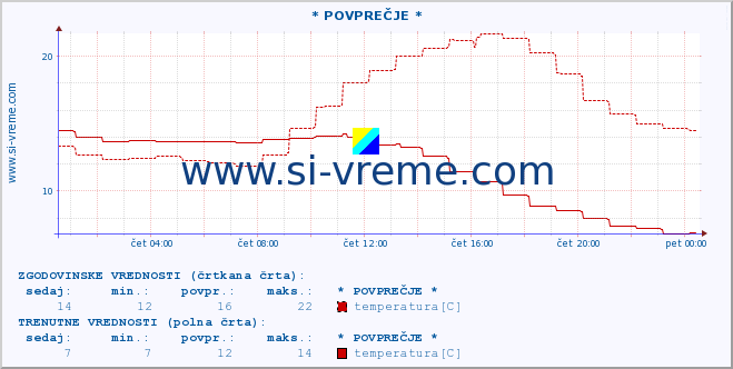 POVPREČJE :: * POVPREČJE * :: temperatura | vlaga | smer vetra | hitrost vetra | sunki vetra | tlak | padavine | temp. rosišča :: zadnji dan / 5 minut.