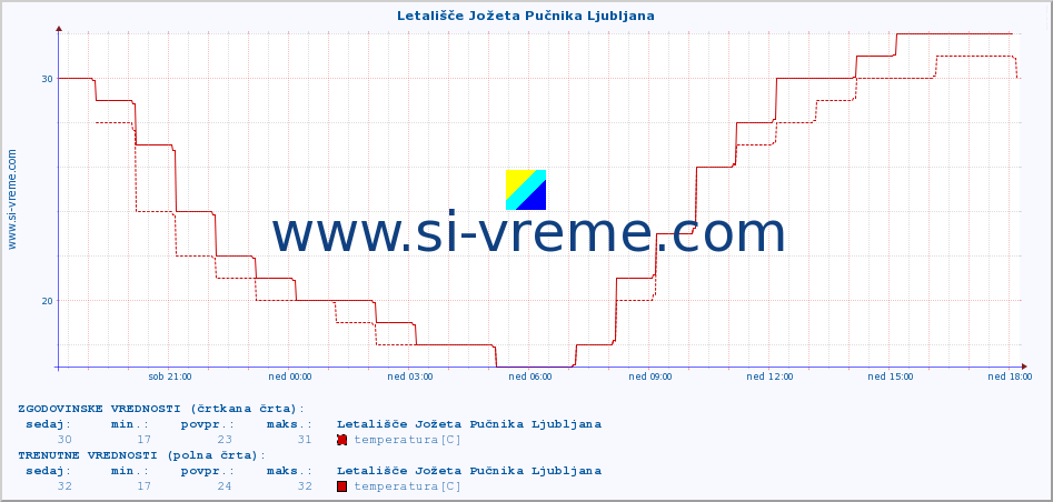 POVPREČJE :: Letališče Jožeta Pučnika Ljubljana :: temperatura | vlaga | smer vetra | hitrost vetra | sunki vetra | tlak | padavine | temp. rosišča :: zadnji dan / 5 minut.