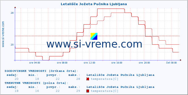 POVPREČJE :: Letališče Jožeta Pučnika Ljubljana :: temperatura | vlaga | smer vetra | hitrost vetra | sunki vetra | tlak | padavine | temp. rosišča :: zadnji dan / 5 minut.