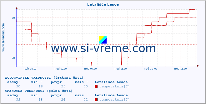 POVPREČJE :: Letališče Lesce :: temperatura | vlaga | smer vetra | hitrost vetra | sunki vetra | tlak | padavine | temp. rosišča :: zadnji dan / 5 minut.