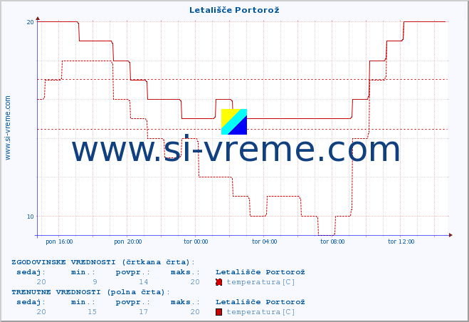 POVPREČJE :: Letališče Portorož :: temperatura | vlaga | smer vetra | hitrost vetra | sunki vetra | tlak | padavine | temp. rosišča :: zadnji dan / 5 minut.