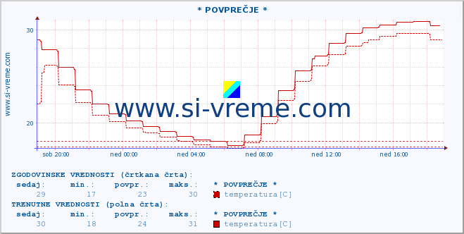 POVPREČJE :: * POVPREČJE * :: temperatura | vlaga | smer vetra | hitrost vetra | sunki vetra | tlak | padavine | temp. rosišča :: zadnji dan / 5 minut.