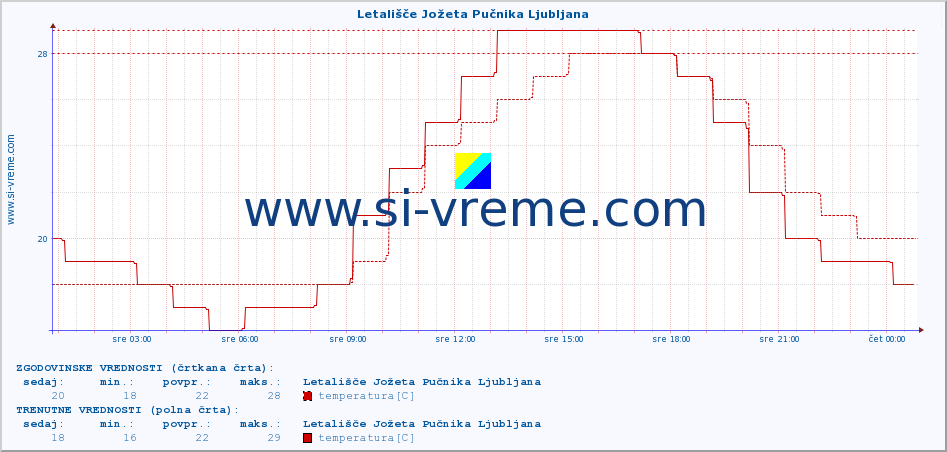 POVPREČJE :: Letališče Jožeta Pučnika Ljubljana :: temperatura | vlaga | smer vetra | hitrost vetra | sunki vetra | tlak | padavine | temp. rosišča :: zadnji dan / 5 minut.